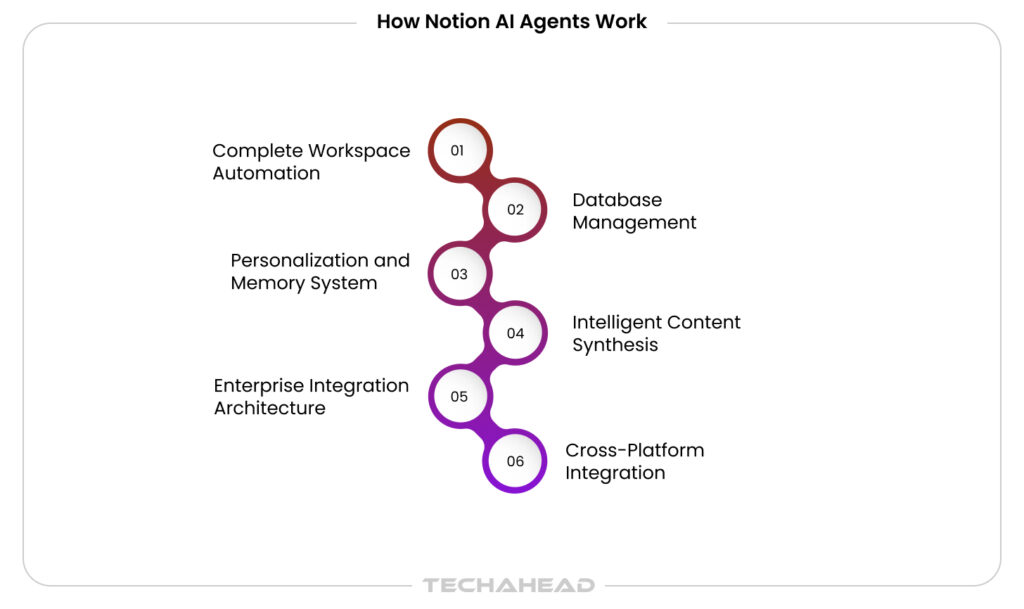 Notion 3.0: Automate Enterprise Workflows with Powerful AI Agents How-Notion-AI-Agents-Work